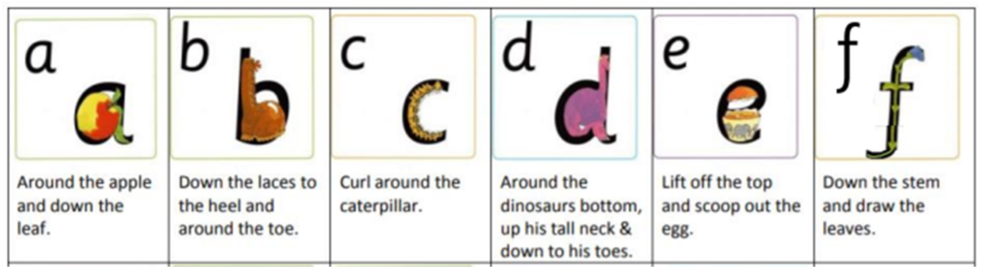 Letters of the alphabet with instructions on how to form them